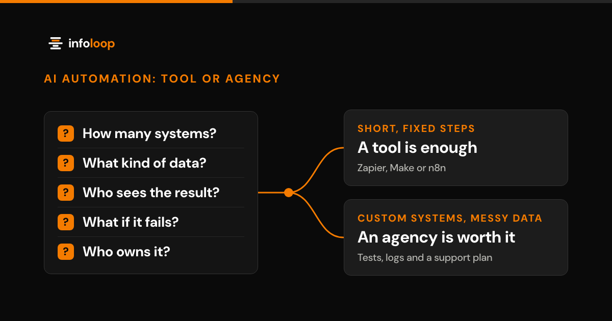Five questions (how many systems, what kind of data, who sees the result, what if it fails, who owns it) lead to two answers. A tool is enough for short, fixed steps with Zapier, Make or n8n. An agency is worth it for custom systems and messy data, with tests, logs and a support plan.