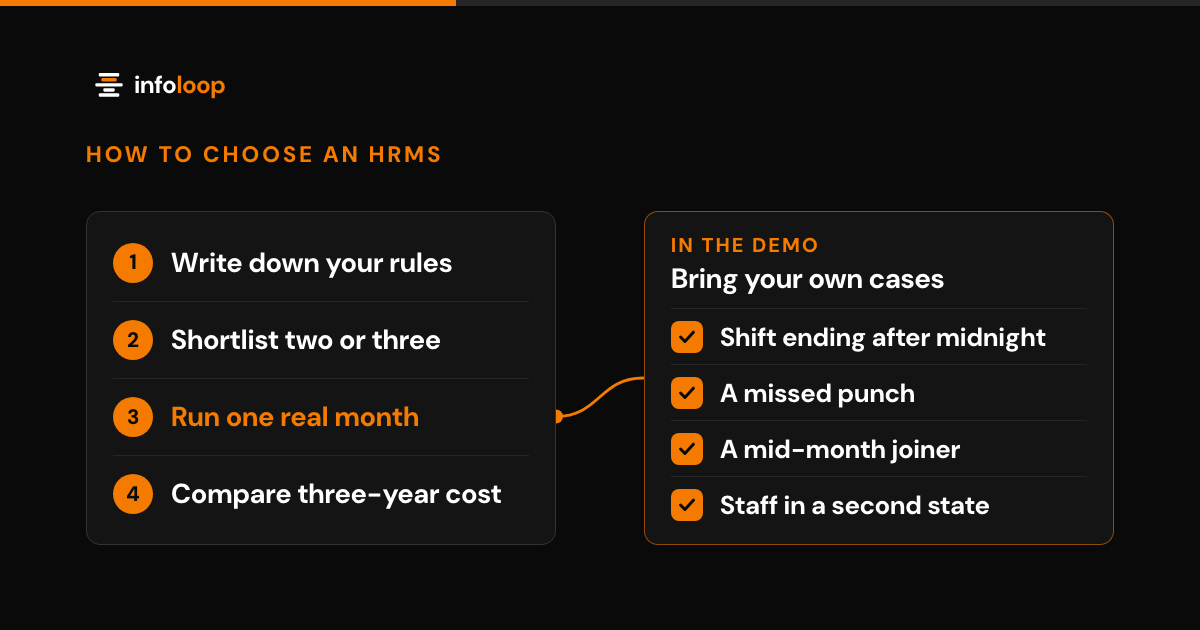 How to choose an HRMS in four steps: write down your rules, shortlist two or three, run one real month and compare the three-year cost. The third step links to the cases to bring to a demo: a shift ending after midnight, a missed punch, a mid-month joiner and staff in a second state.