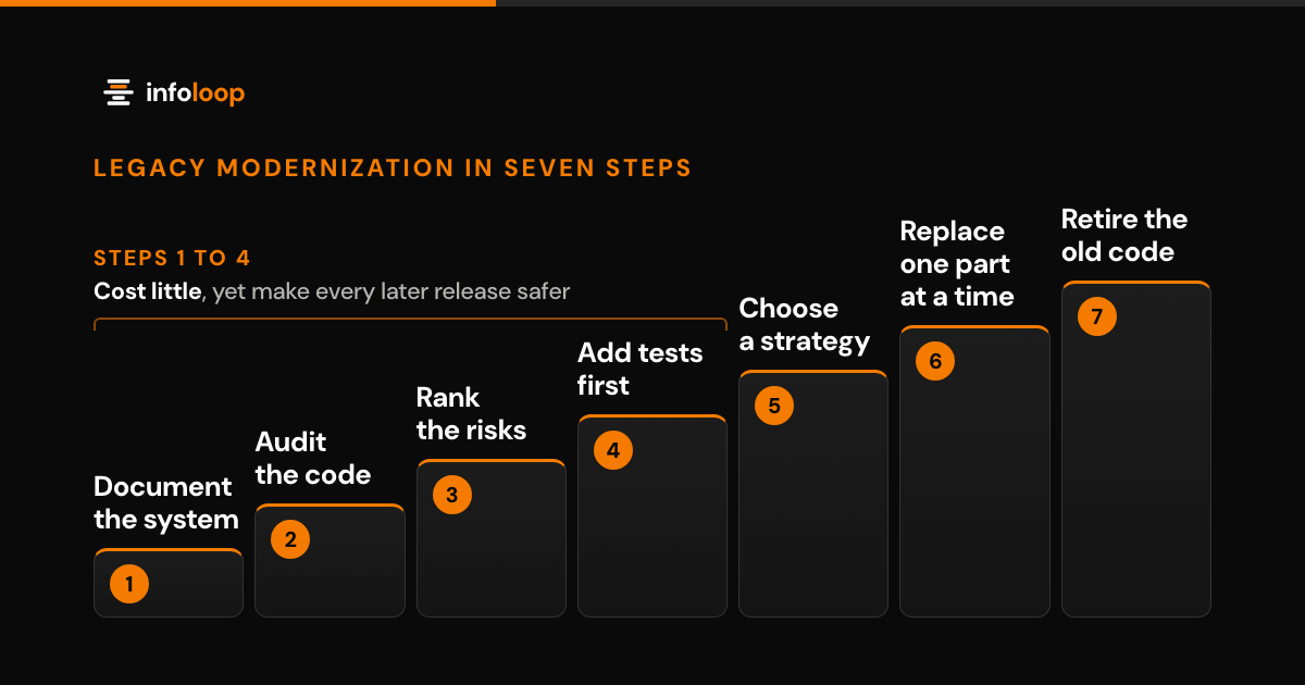 A staircase of seven numbered steps for legacy modernization, rising from 'Document the system', 'Audit the code', 'Rank the risks' and 'Add tests first' to 'Choose a strategy', 'Replace one part at a time' and 'Retire the old code'. A bracket over steps 1 to 4 notes that they cost little, yet make every later release safer.