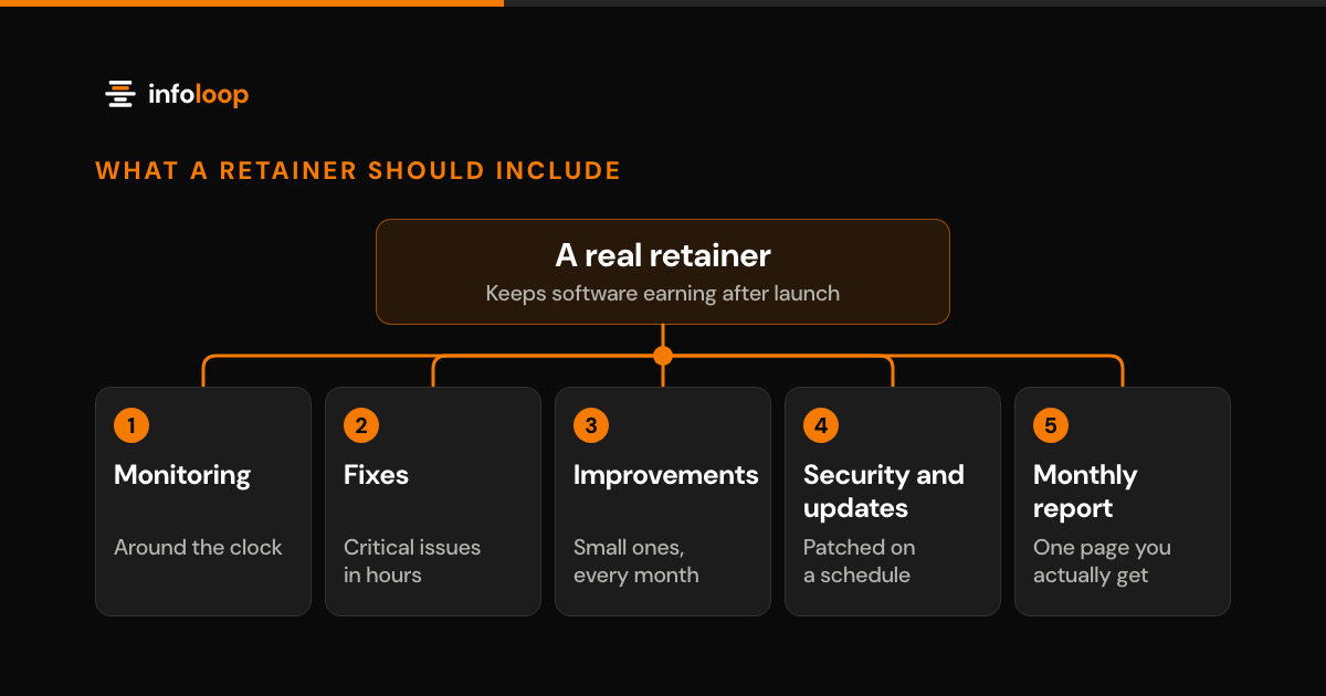 Tree diagram of what a managed software retainer should include. 'A real retainer', which keeps software earning after launch, branches into five numbered parts: monitoring around the clock, fixes for critical issues in hours, small improvements every month, security and updates patched on a schedule, and a one-page monthly report you actually get.
