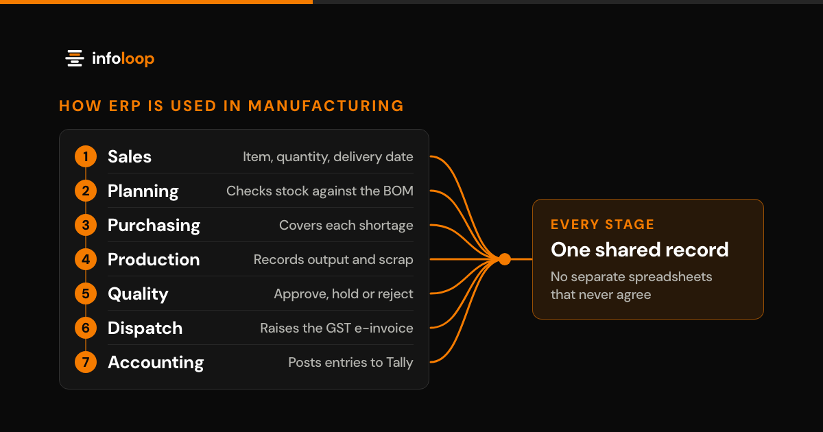 Diagram of how ERP is used in manufacturing. Seven numbered stages (sales, planning, purchasing, production, quality, dispatch and accounting), each with a short note such as 'Raises the GST e-invoice' and 'Posts entries to Tally', all curve into one hub feeding a card that reads 'One shared record: no separate spreadsheets that never agree'.