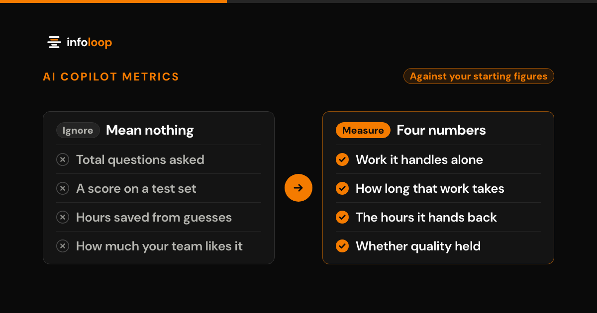 Two panels compare AI copilot numbers. Ignore four that mean nothing: total questions asked, a score on a test set, hours saved from guesses, and how much your team likes it. Measure four numbers against your starting figures: work it handles alone, how long that work takes, the hours it hands back, and whether quality held.
