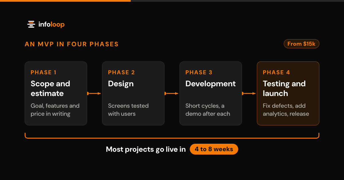 Diagram of the four phases of an MVP, scope and estimate, design, development, and testing and launch, joined by arrows. A bracket under them shows that most projects go live in 4 to 8 weeks, and a badge reads 'From $15k'.