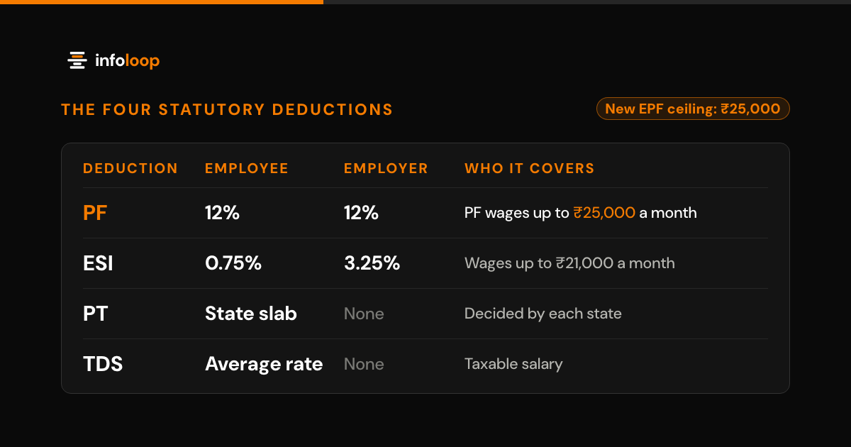 Table of the four statutory payroll deductions in India. PF is 12% from the employee and 12% from the employer, on PF wages up to ₹25,000 a month. ESI is 0.75% and 3.25%, on wages up to ₹21,000 a month. PT follows a slab decided by each state, and TDS is an average rate on taxable salary. A badge notes the new EPF ceiling of ₹25,000.
