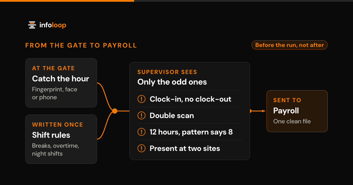 Diagram of the path from the gate to payroll. Hours caught at the gate by fingerprint, face or phone, and shift rules written down once, feed a supervisor who sees only the odd entries: a clock-in with no clock-out, a double scan, 12 hours where the pattern says 8, and someone present at two sites. Payroll then gets one clean file, before the run rather than after.
