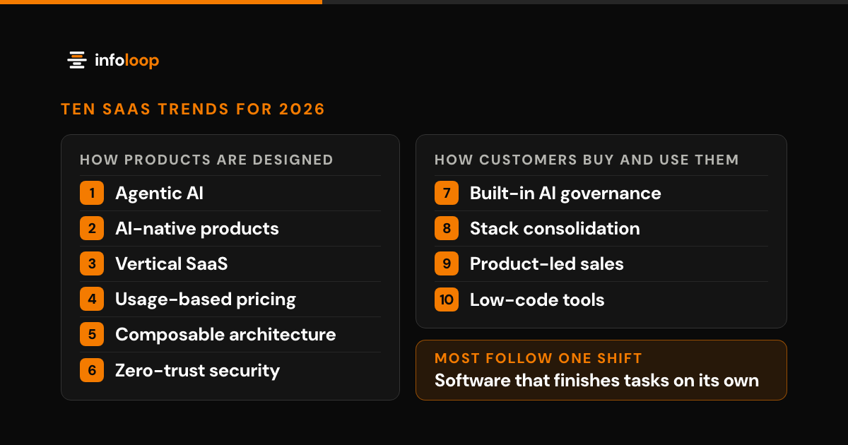 Diagram of ten SaaS trends for 2026 in two groups. Six change how products are designed: agentic AI, AI-native products, vertical SaaS, usage-based pricing, composable architecture and zero-trust security. Four change how customers buy and use them: built-in AI governance, stack consolidation, product-led sales and low-code tools. A callout notes that most follow one shift, software that finishes tasks on its own.
