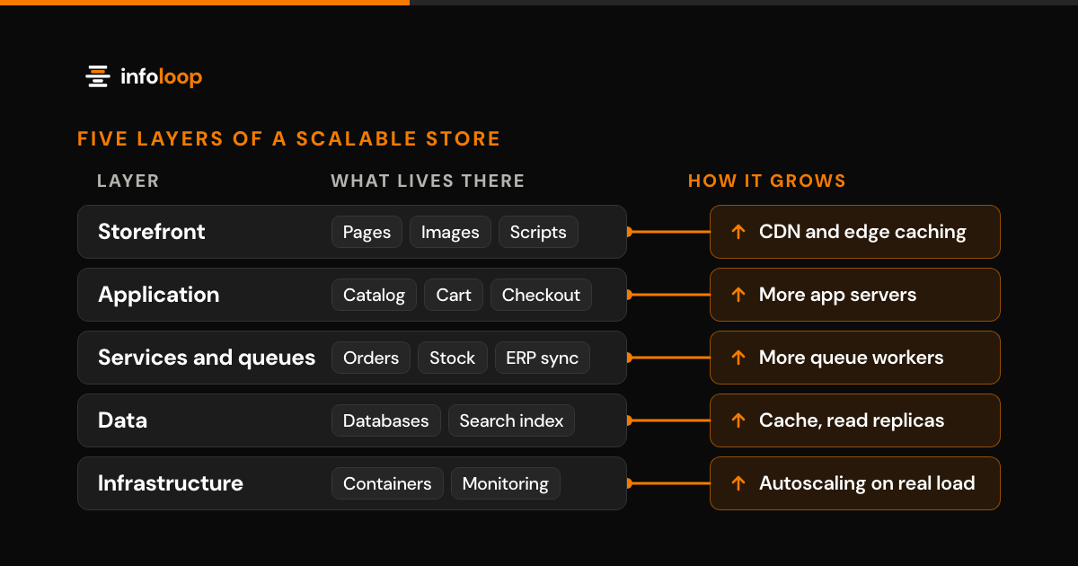 Diagram of the five layers of a scalable online store: storefront, application, services and queues, data, and infrastructure. Each layer lists what lives there and connects to how it grows, from CDN and edge caching to more app servers, more queue workers, cache and read replicas, and autoscaling on real load.