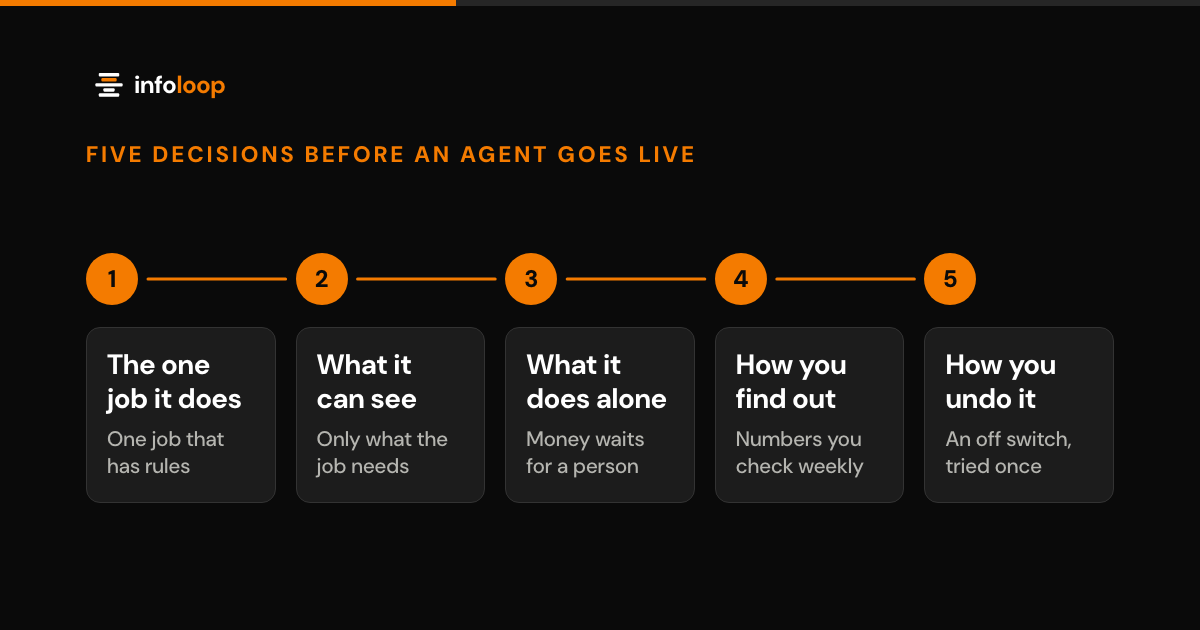 Five numbered steps for launching an AI agent: the one job it does (one job that has rules), what it can see (only what the job needs), what it does alone (money waits for a person), how you find out (numbers you check weekly), and how you undo it (an off switch, tried once).