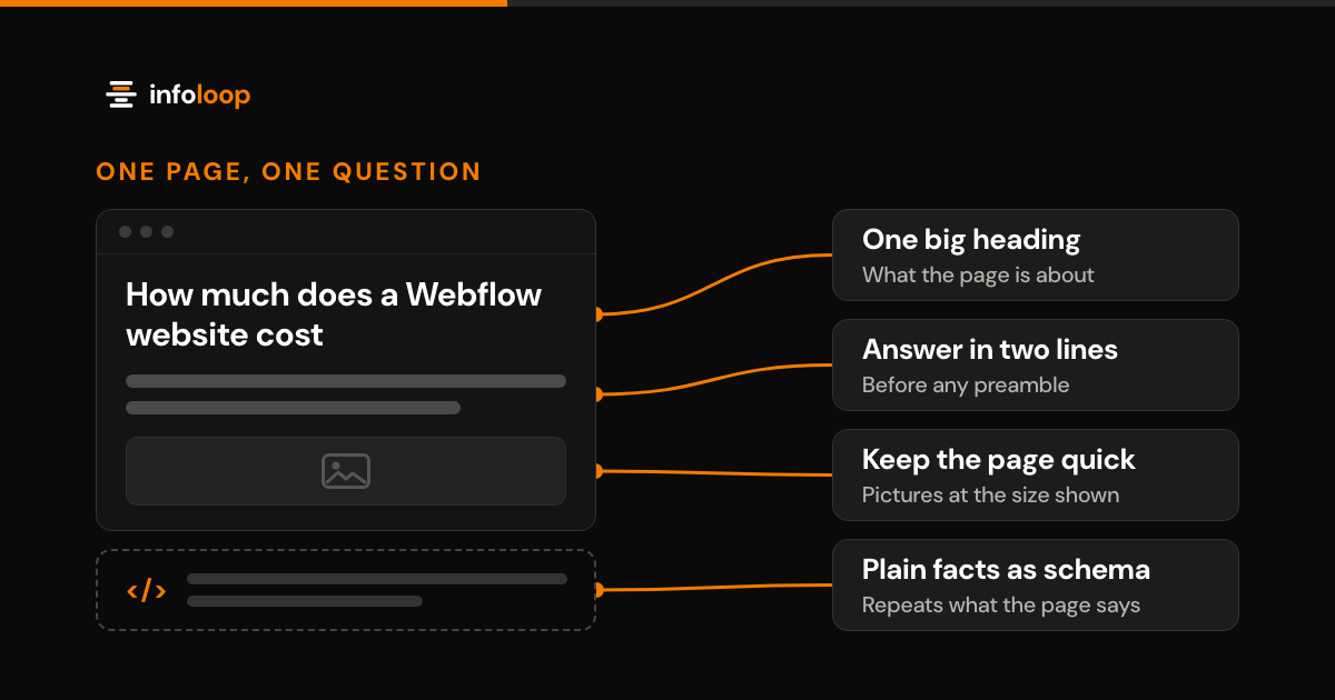 Diagram of a web page headed 'How much does a Webflow website cost', with callouts for what helps it rank: one big heading that says what the page is about, an answer in the first two lines, pictures at the size they are shown to keep the page quick, and the plain facts stated as schema markup that repeats what the page says.