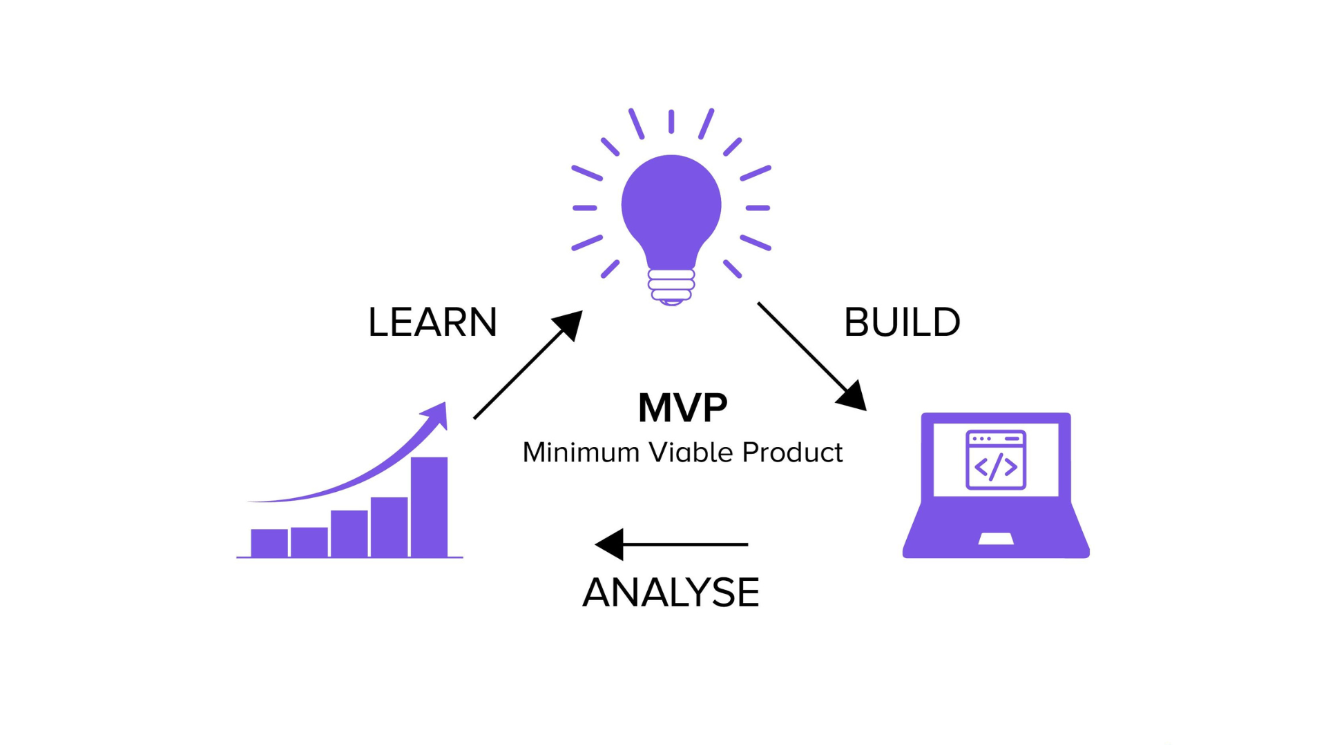 MVP Development and Launch