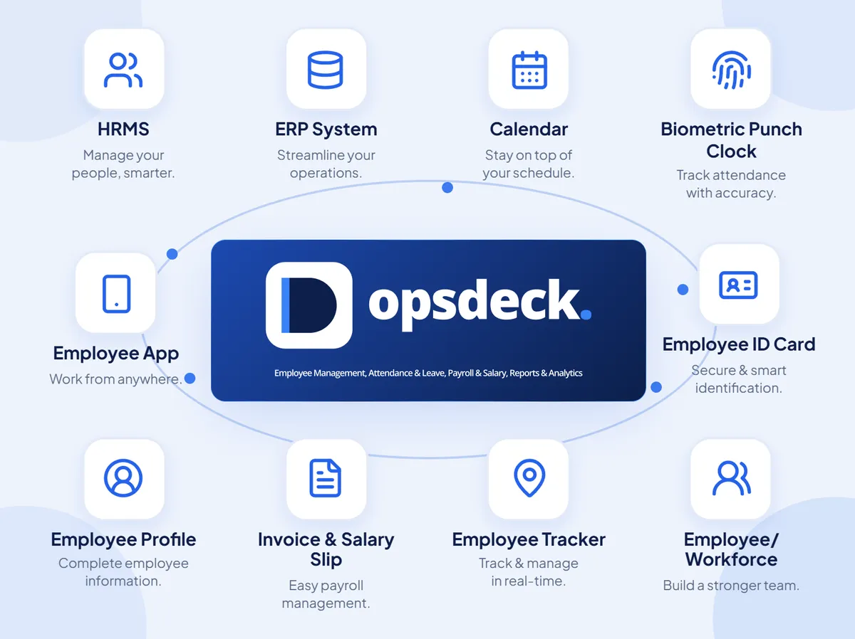 OpsDeck: the OpsDeck logo circled by its modules, HRMS, ERP, calendar, biometric punch clock, employee app, ID cards, employee profiles, invoices and salary slips, employee tracking and workforce